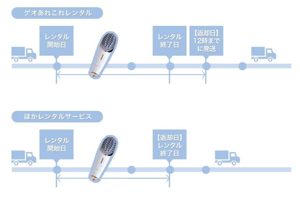 返却発送締め切りはレンタル終了日の翌日12時まで