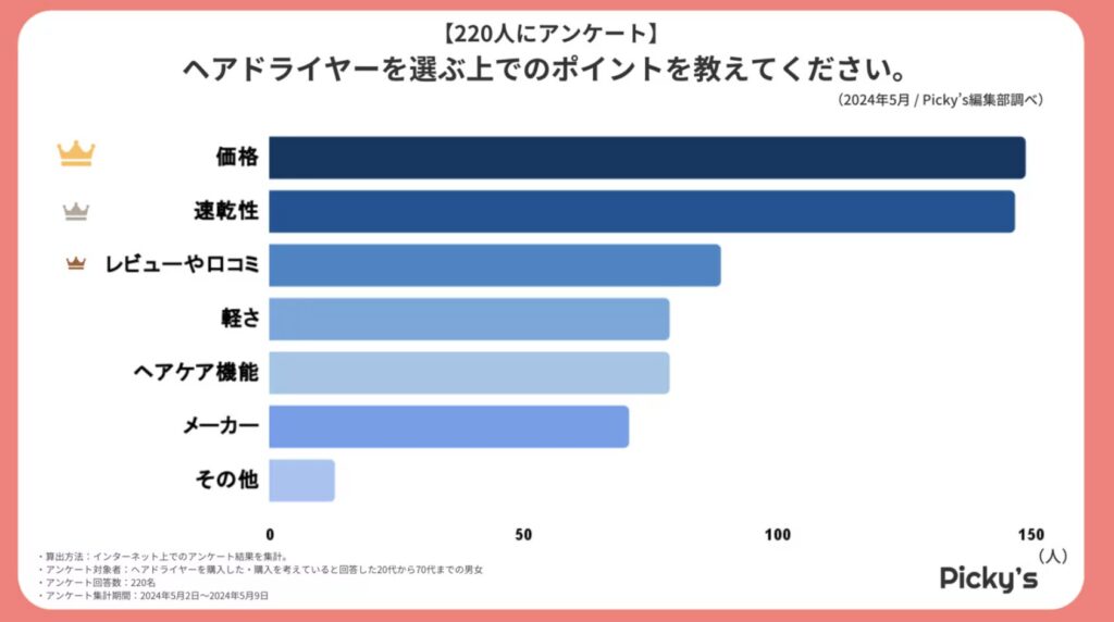 価格面でミコラドライヤーは神コスパ