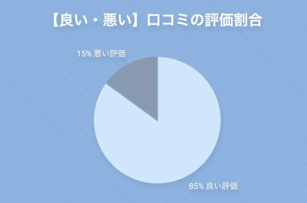 【良い・悪い】口コミの評価割合