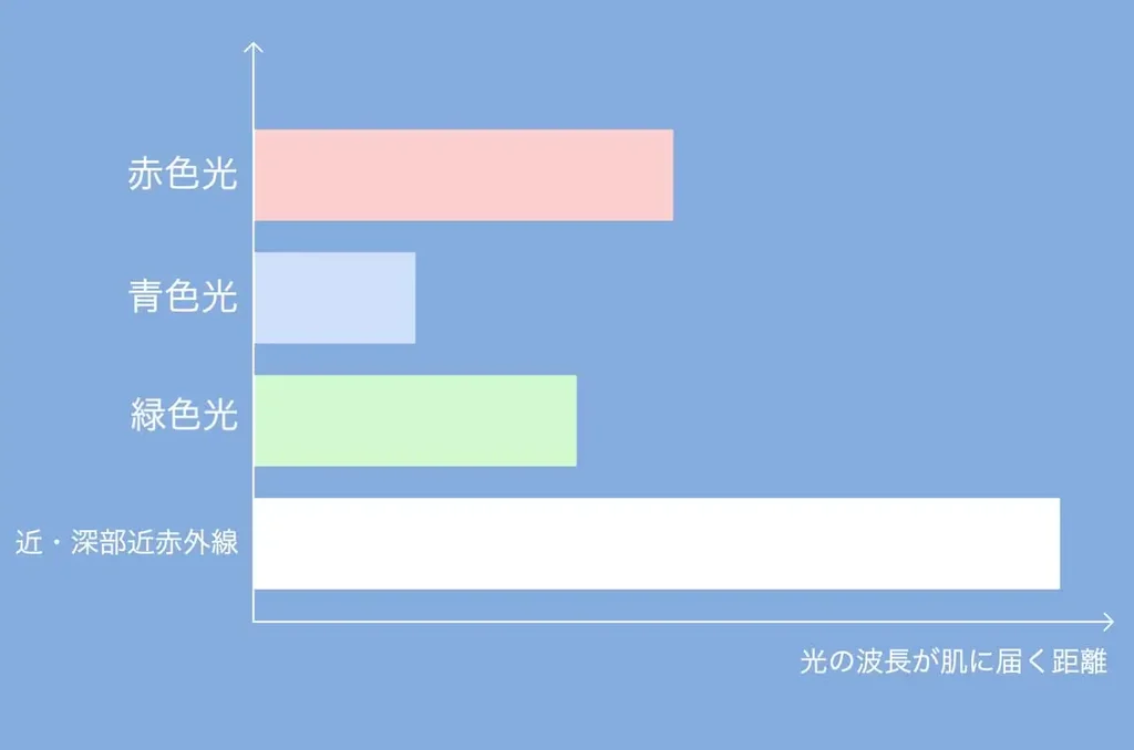 LED波長が肌に届くまでの距離をイメージした図