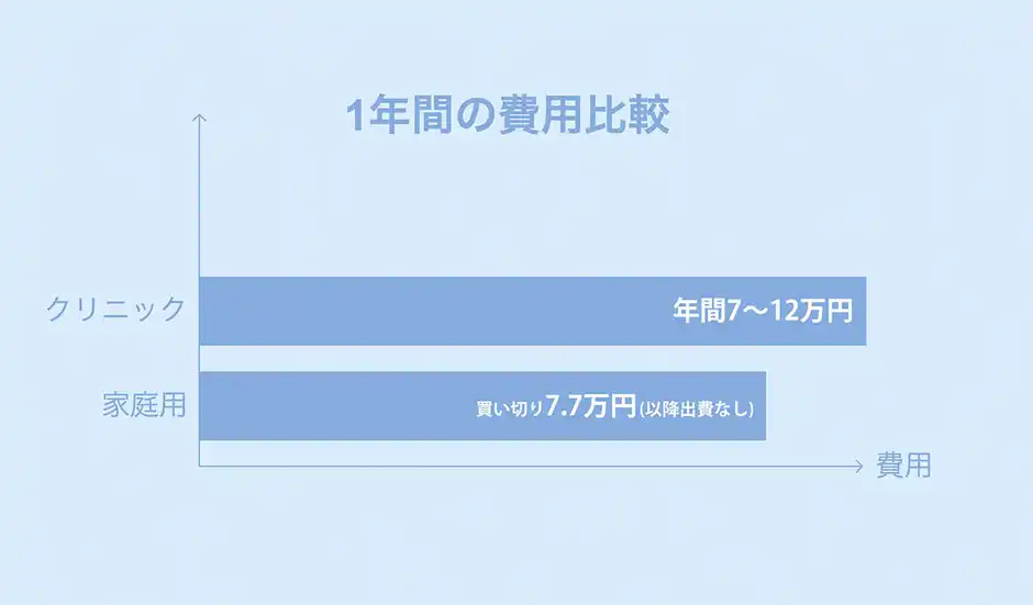 業務用と家庭用の1年間のコスパを比較