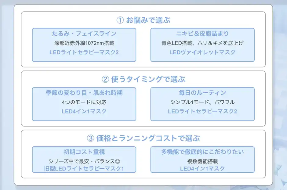 迷わない！あなたにぴったりのLEDマスクを選ぶ3つの基準