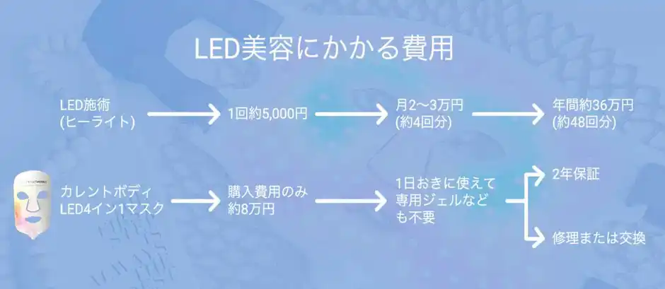 クリニックレベルのLEDケアが1日あたり219円