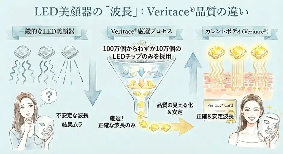 厳しい品質基準をクリアした証である《ヴェリタス品質保証》