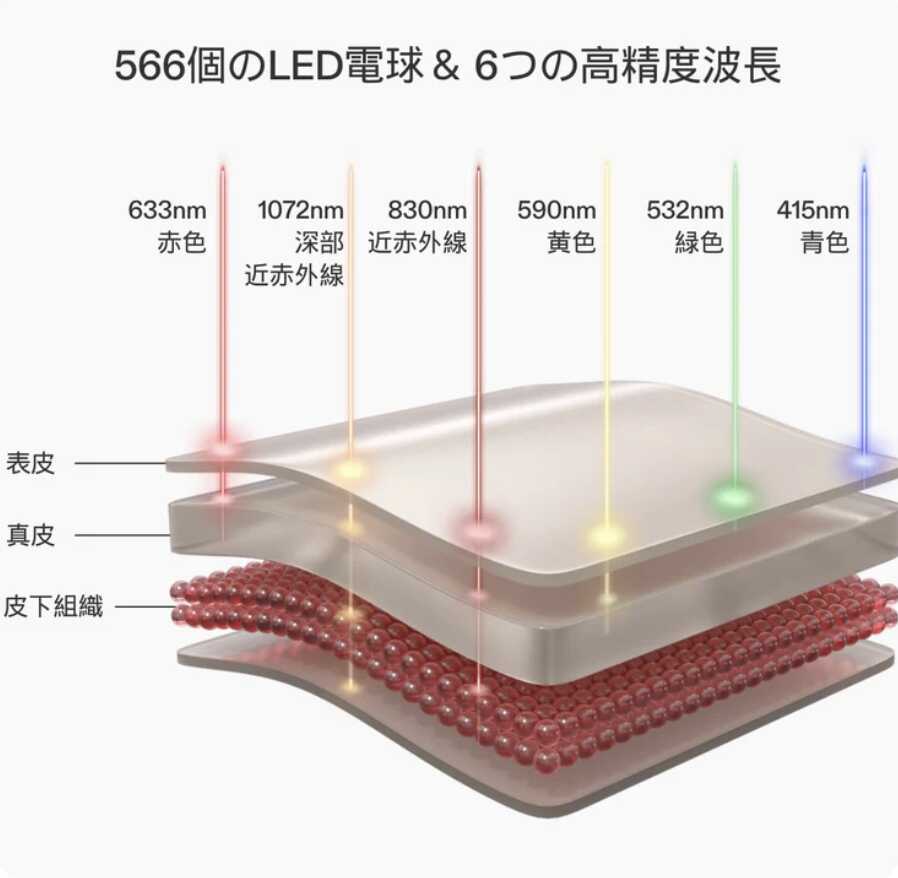 波長によって皮膚表面から最大4mm〜10mmの深さまで届くことが科学的にも証明