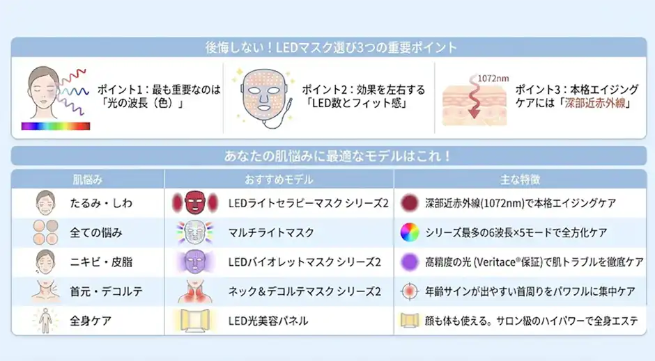 【肌悩み別に比較】あなたにぴったりのカレントボディLEDマスクをご紹介