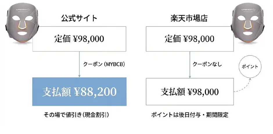 マルチライトマスク(98,000円)で比較した場合
