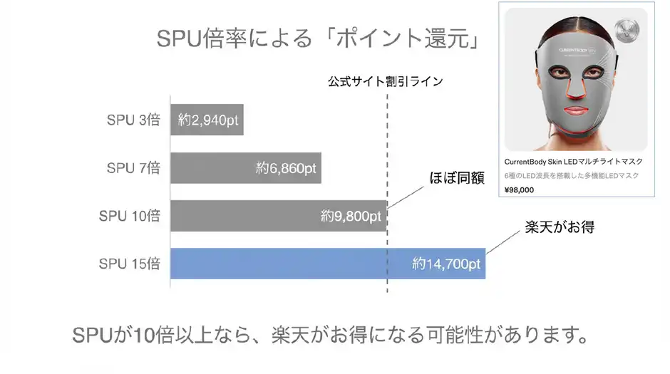 比較③ ポイント還元|楽天のSPU倍率で逆転する可能性あり