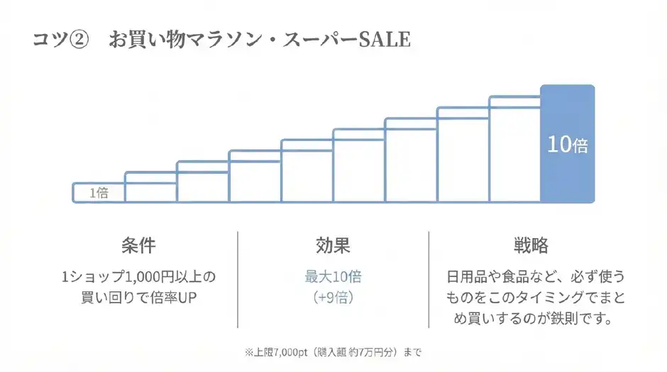 コツ② お買い物マラソン・スーパーSALE中の買い回りで合計10倍以上が狙える