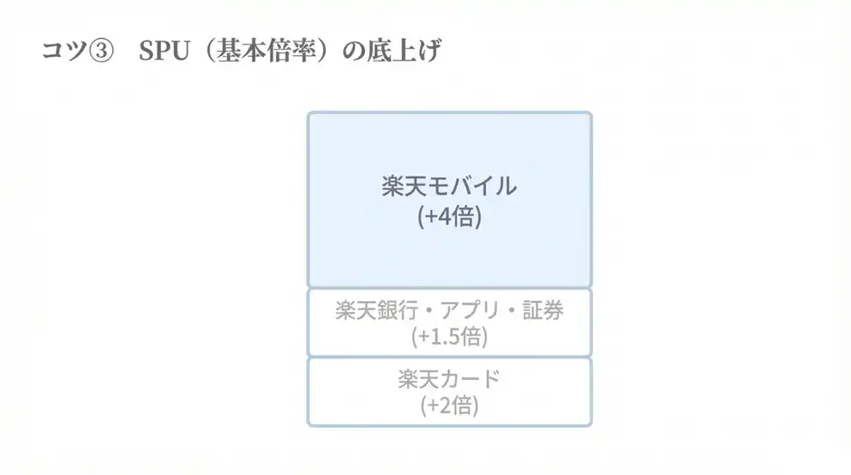コツ③ SPUを無理なく上げて還元率を底上げ!おすすめの組み合わせ