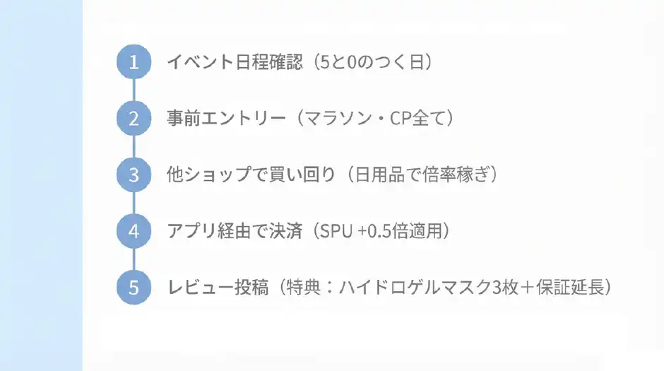 コツ④ 全テクニックを併用した楽天ポイント還元最大化の購入スケジュール