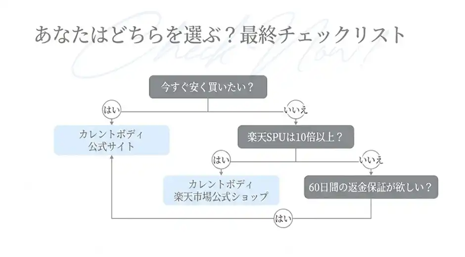 カレントボディ公式サイトか楽天どちらを選ぶ?チェックリスト