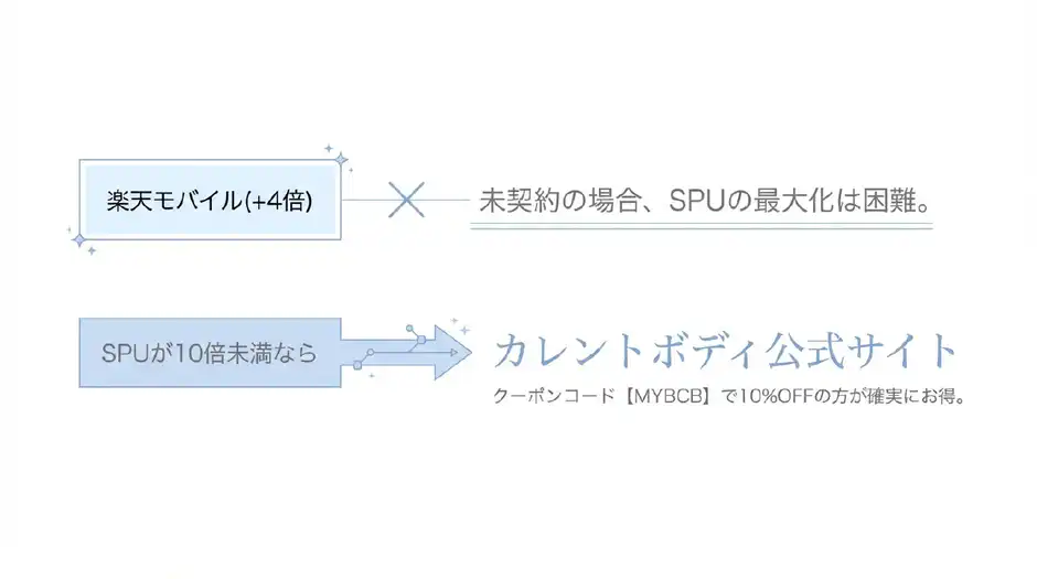 SPU10倍未満なら、《カレントボディ公式サイト》 の10%OFFクーポンの方がお得。