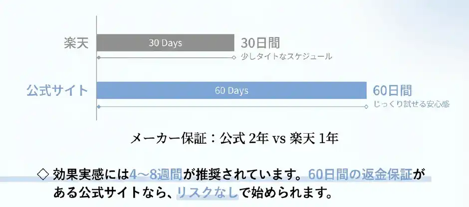 比較⑤ 返金保証の期間|楽天30日・公式サイト60日