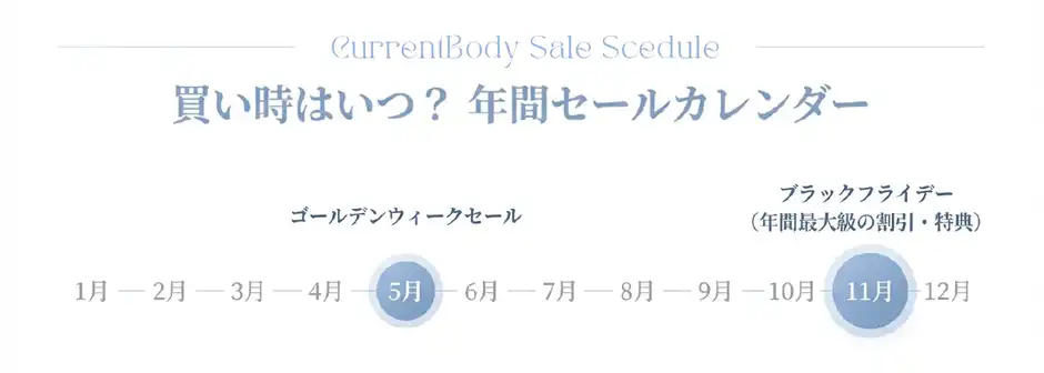 カレントボディ公式サイトの年間セール|狙い目は11月と5月