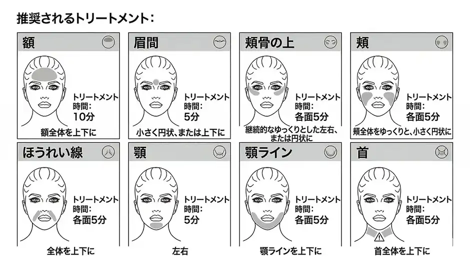 説明書通りに全8エリアをケアすると実際にかかる時間は合計で70分