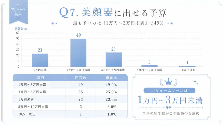 独自に行なった美顔器に関するアンケート(ランサーズ調べ:20〜60代男女100名)