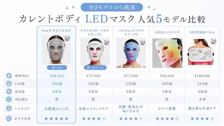 最新】カレントボディLEDマスク全9モデルを徹底比較！3秒で分かる比較