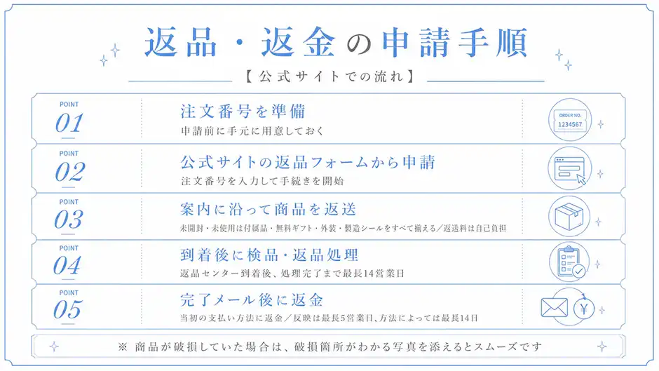 返品・返金の申請手順【公式サイトでの流れ】