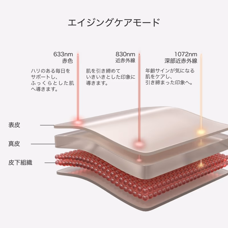 近赤外線(830nm・1072nm)：見えない2つの波長は肌の土台ケア担当