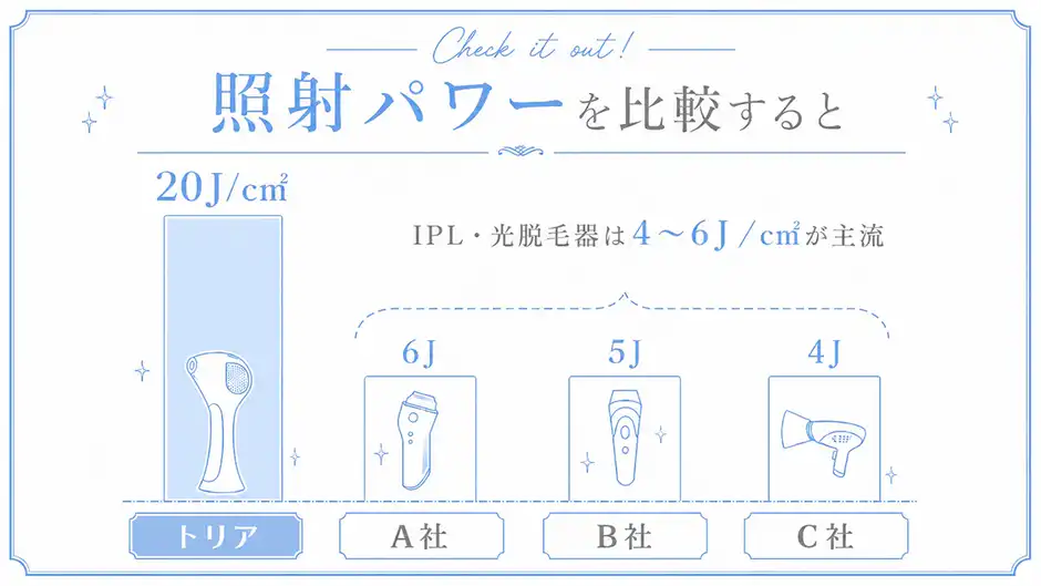 家庭用脱毛器ではめずらしいレーザー方式の強み
