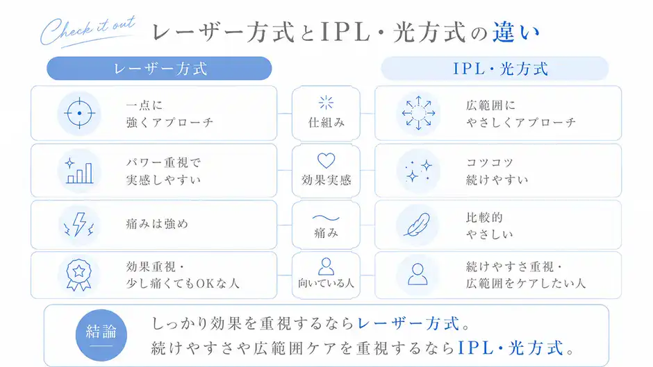 【買う前に絶対確認】IPL・光方式とレーザー方式は何が違う？