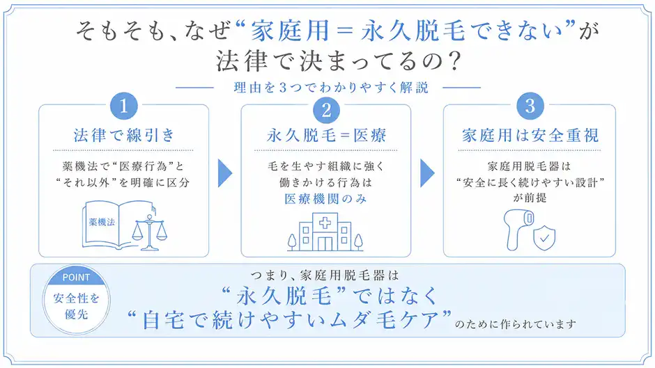そもそも、なぜ“家庭用=永久脱毛できない”が法律で決まってるの?
