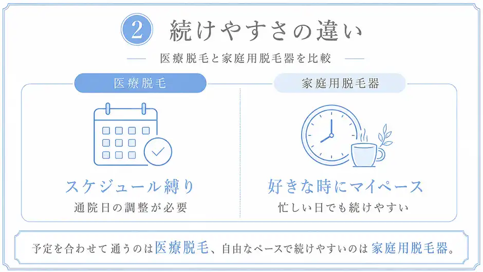 ② 続けやすさの違い｜スケジュール縛り or 好きな時にマイペース