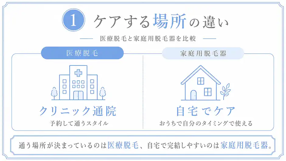 ① ケアする場所の違い｜クリニック通院 or 自宅