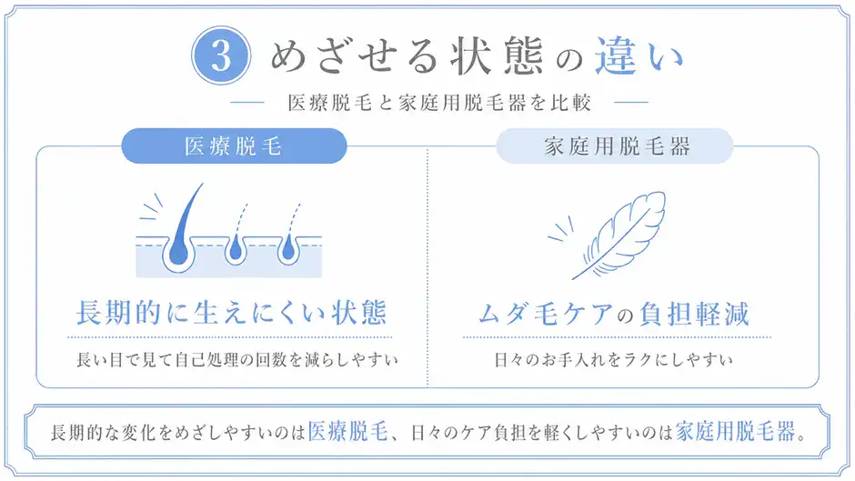 ③ 目指せる状態の違い｜長期的に生えにくい状態 or ムダ毛ケアの負担軽減