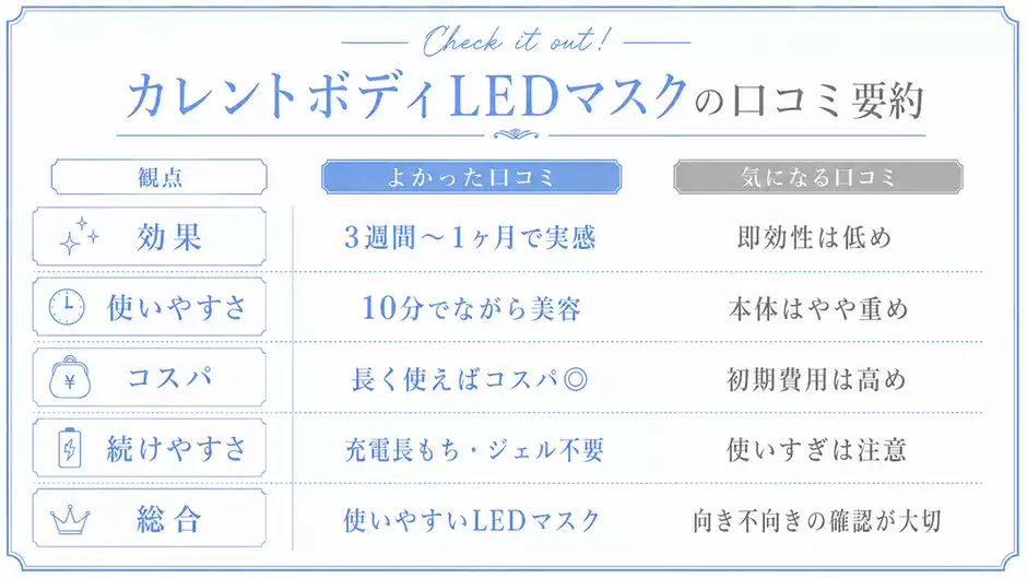 カレントボディLEDマスクの口コミ・評判調査まとめ