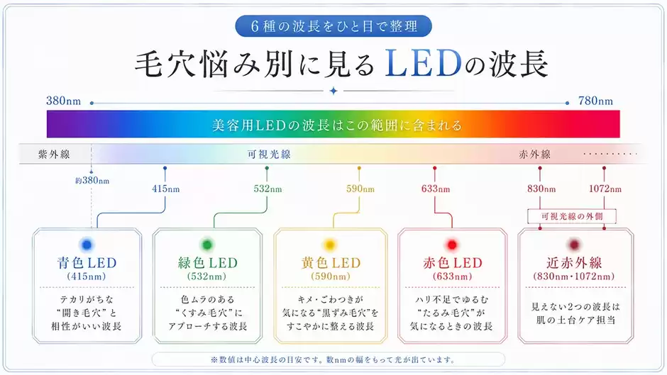 【色ごとに解説】LEDマスクの色(波長)別に期待できる毛穴への効果