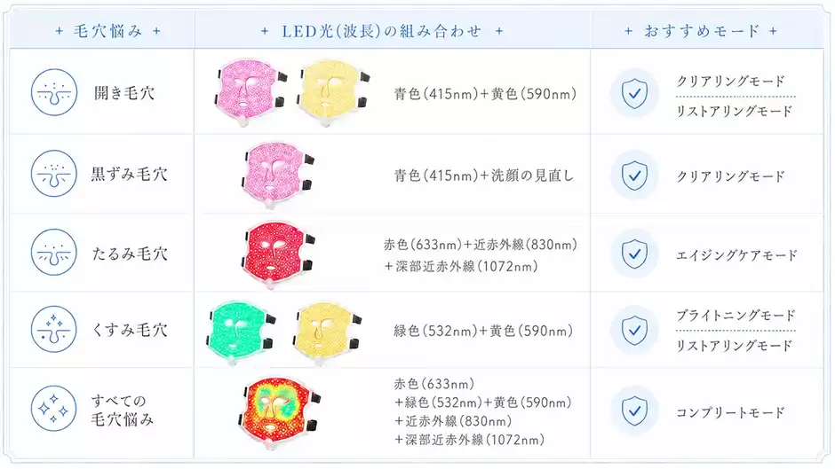 【毛穴タイプ別】あなたの毛穴に合う波長とモードの選び方