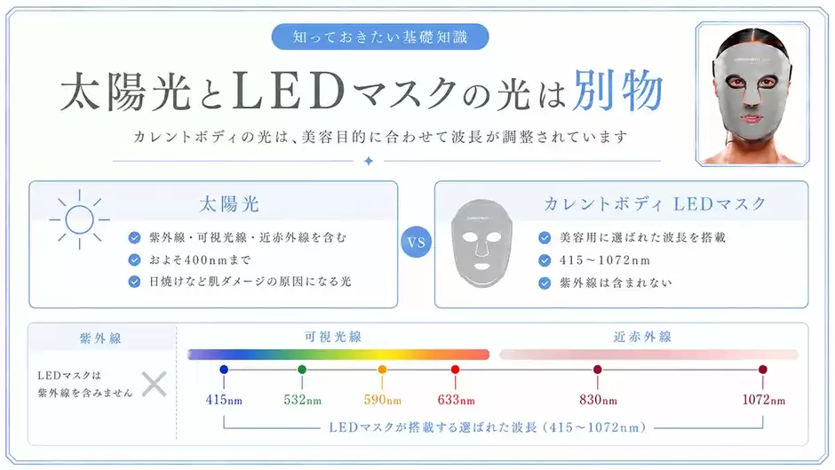 同じ光なのに何が違う？太陽光・紫外線とLED光の話