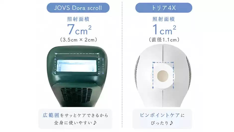 レーザー方式のトリア4Xと照射面積を比較