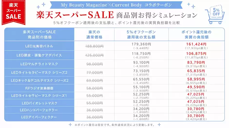 【9月4日20時スタート】楽天スーパーSALEでカレントボディを安く買える1週間