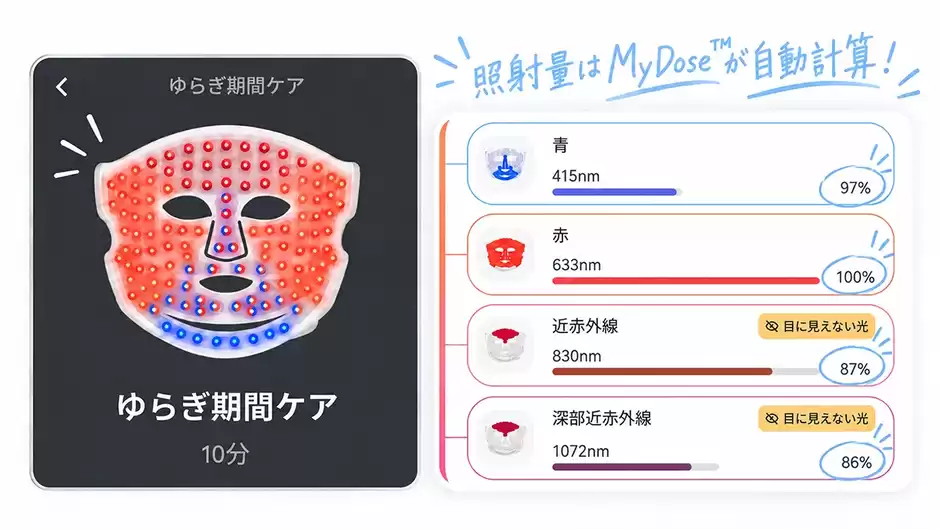 MyDose™がLED照射量を自動計算してくれてより効果的なケアができる