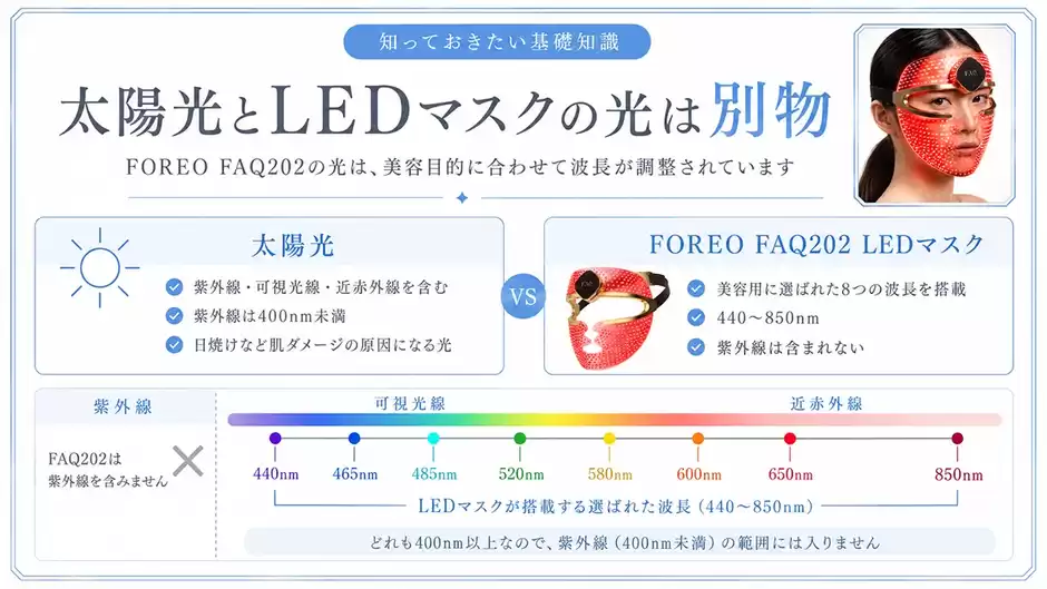 太陽光とLED光、なにが違うの？