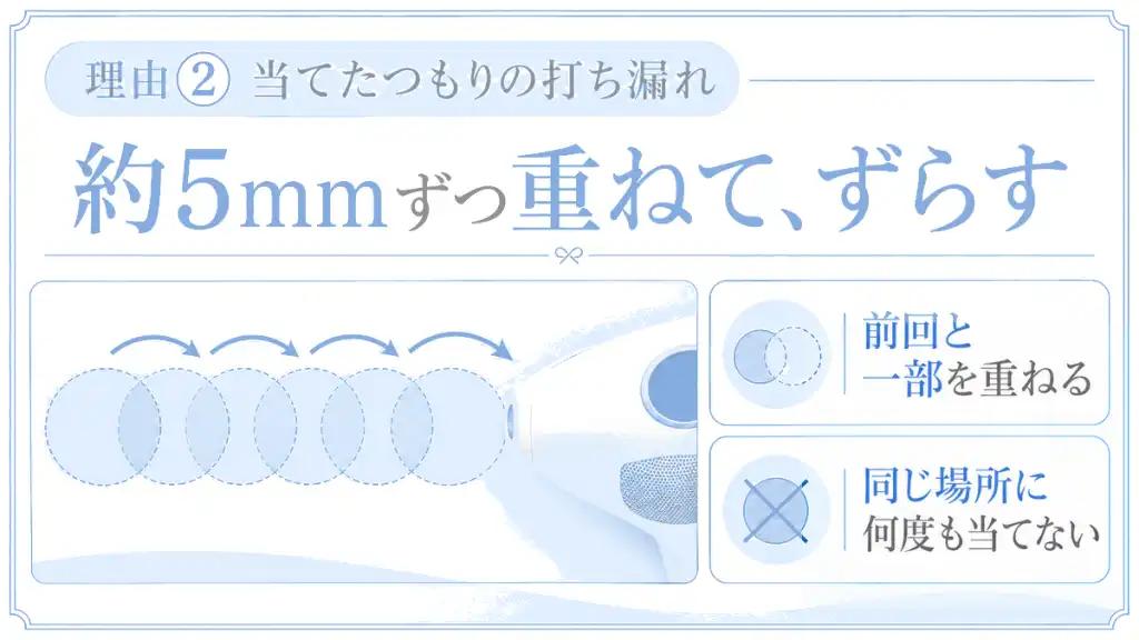 理由② 当てたつもりの打ち漏れ
