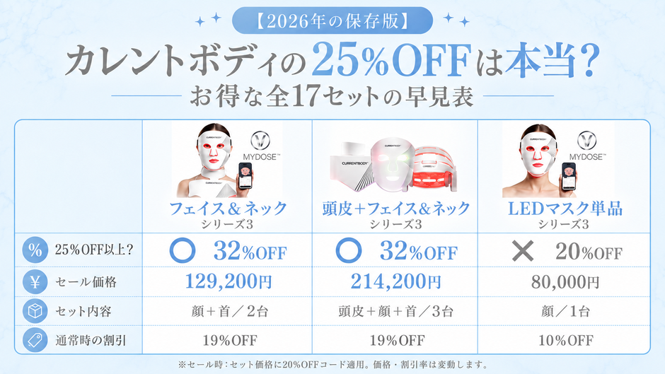 【2026年の保存版】カレントボディの25%OFFは本当？お得な全17セットの早見表