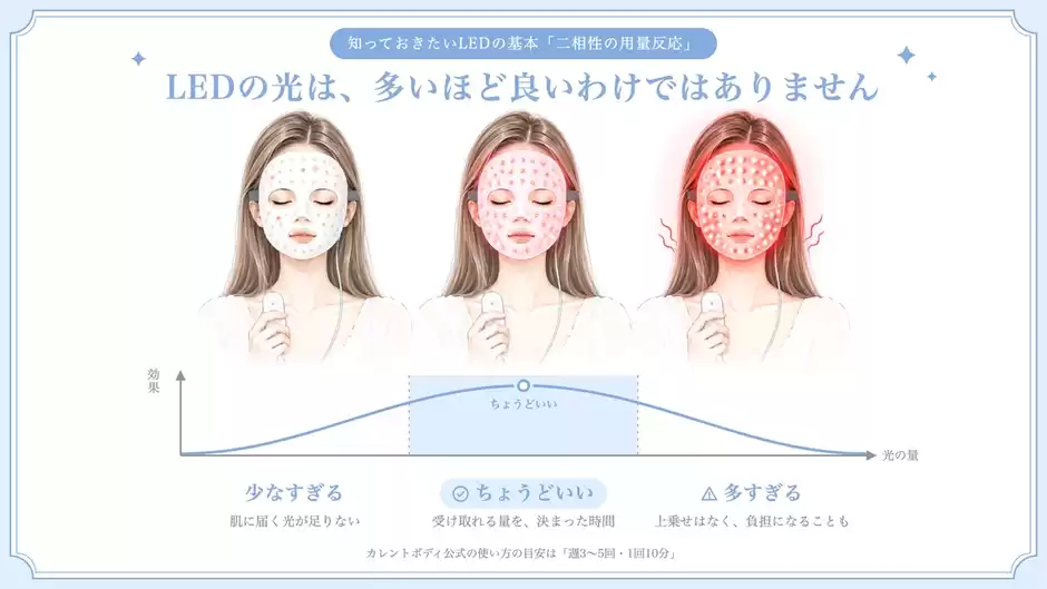 光の量が少なすぎる・ちょうどいい・多すぎるときの比較イラスト
