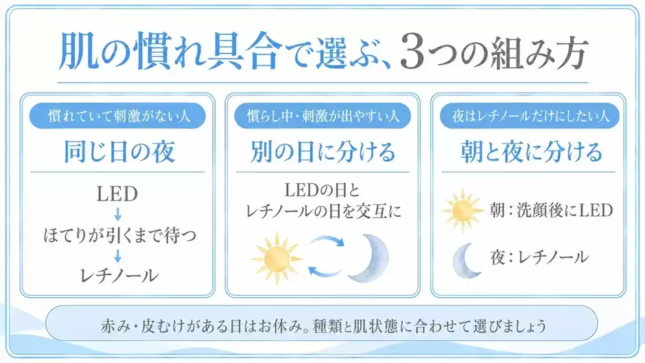 慣れ具合別に同じ夜・別の日・朝と夜を選ぶ図