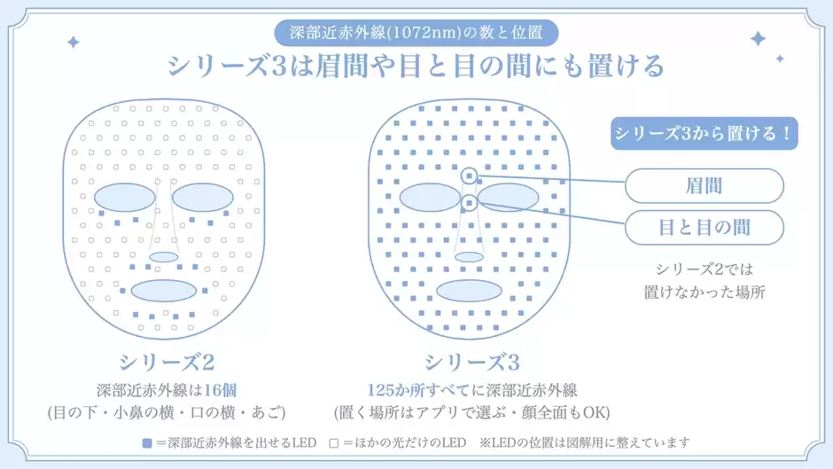 深部近赤外線を出せる場所の数と位置を新旧2機種で並べた図