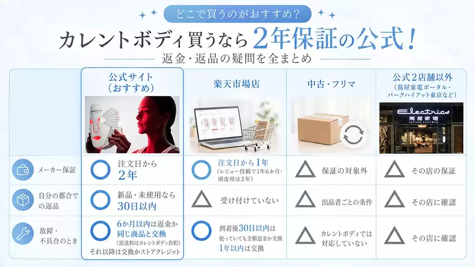 【保存版】カレントボディ買うなら2年保証の公式！返金・返品の疑問を全まとめ