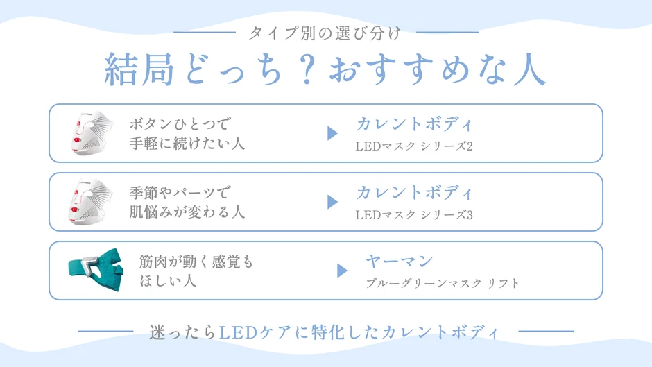 続け方や肌悩みのタイプ別に合う機種を矢印で示した図